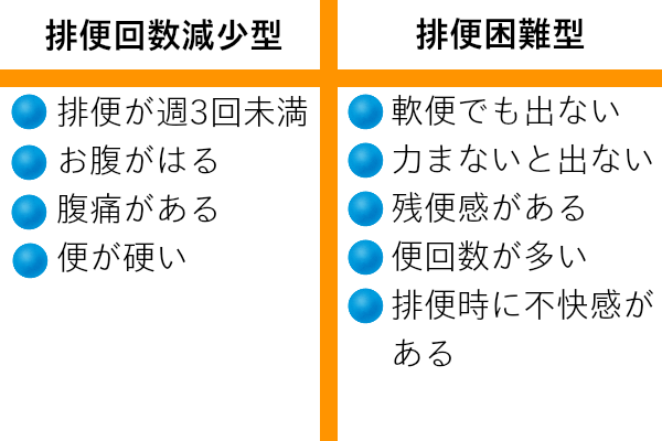 排便が週3回未満お腹がはる腹痛があるおなかがはる便がかたい硬いなんべんでも出ない軟便でも出ない力まないとでない残便感がある便回数が多い排便時に不快感